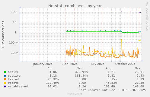 Netstat, combined