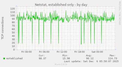 Netstat, established only