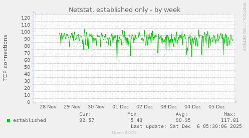 Netstat, established only