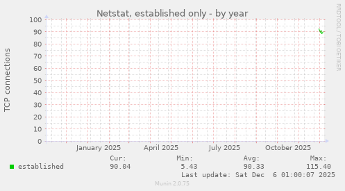 Netstat, established only