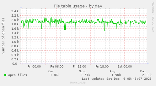 File table usage