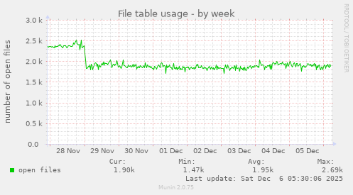 File table usage