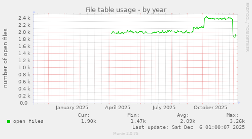 File table usage