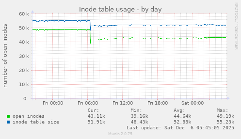 Inode table usage