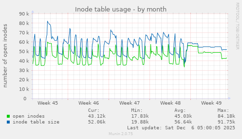 Inode table usage