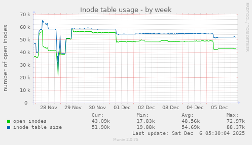 Inode table usage