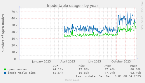 Inode table usage