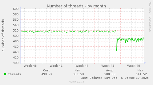 Number of threads
