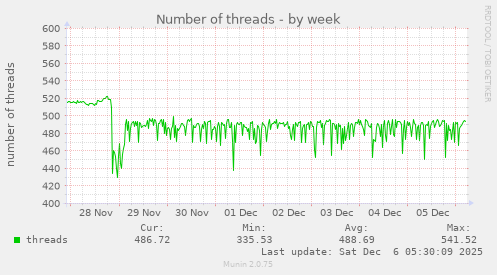 Number of threads