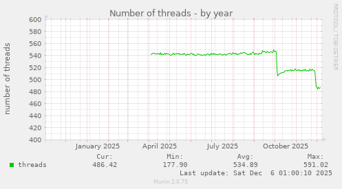 Number of threads