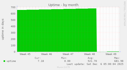 Uptime