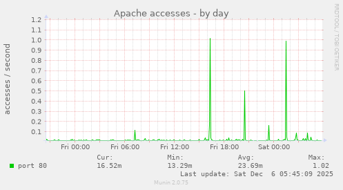 Apache accesses
