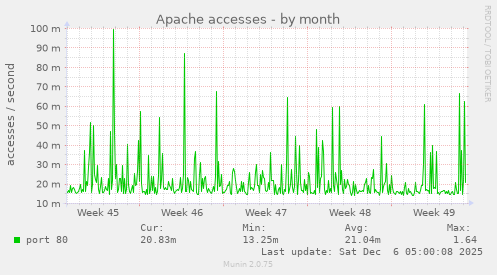 Apache accesses