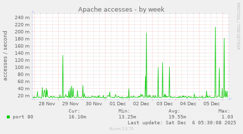 Apache accesses