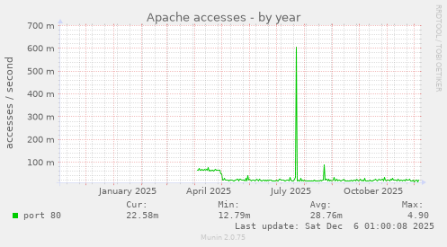 Apache accesses