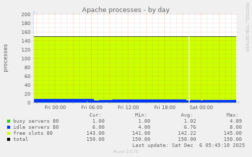Apache processes