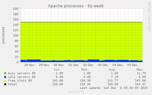 Apache processes