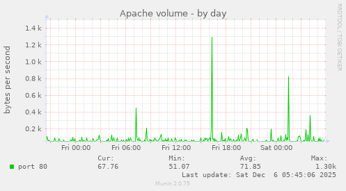 Apache volume