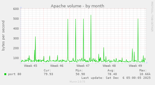 Apache volume