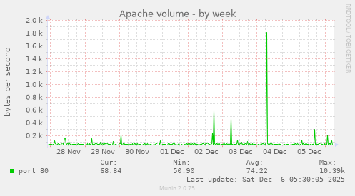 Apache volume