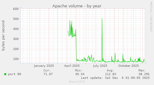 Apache volume