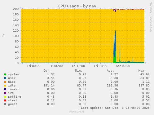 CPU usage