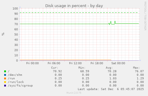 Disk usage in percent