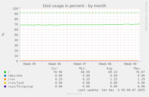 Disk usage in percent