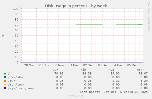 Disk usage in percent