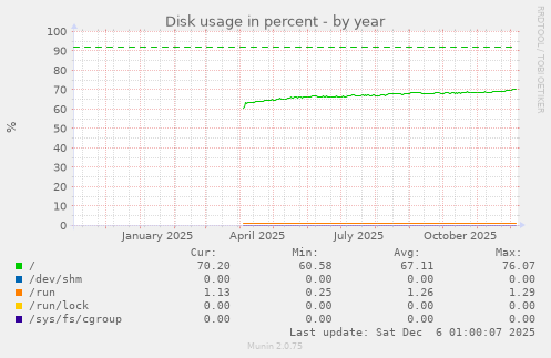 Disk usage in percent
