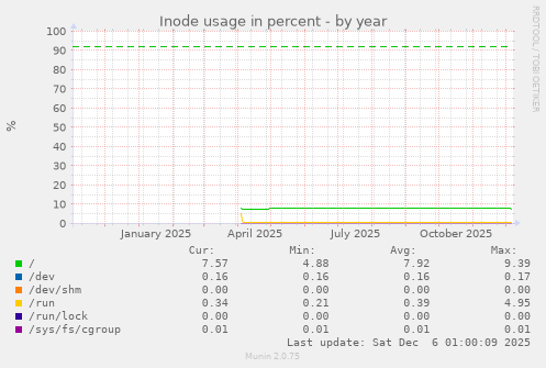 Inode usage in percent