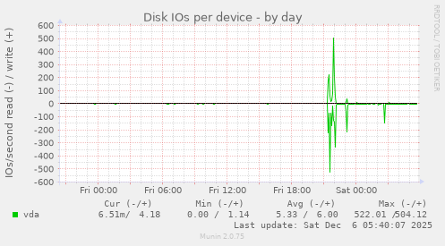 Disk IOs per device