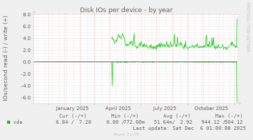 Disk IOs per device