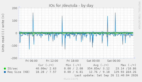 IOs for /dev/sda