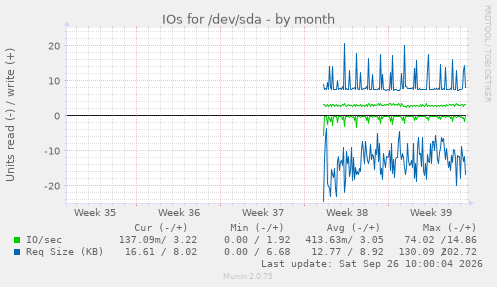 IOs for /dev/sda