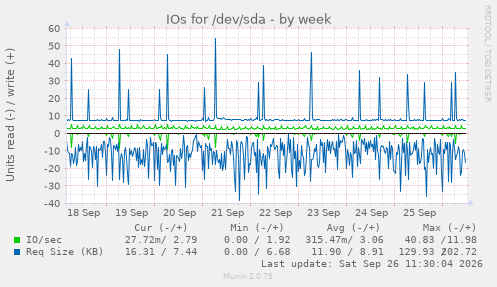 IOs for /dev/sda