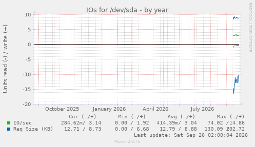 IOs for /dev/sda
