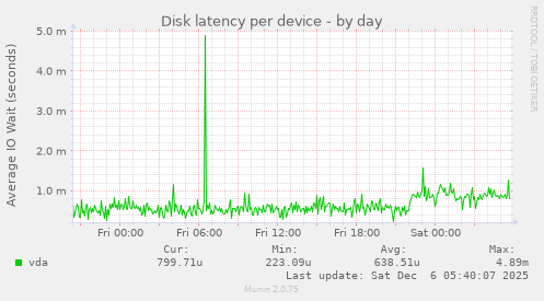 Disk latency per device