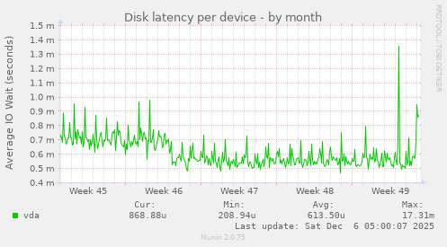 Disk latency per device