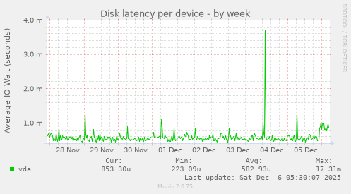 Disk latency per device