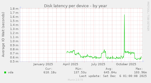 Disk latency per device