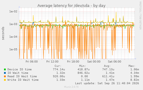 Average latency for /dev/sda