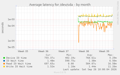 Average latency for /dev/sda