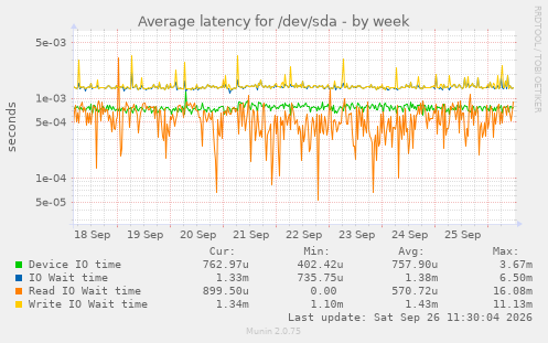 Average latency for /dev/sda