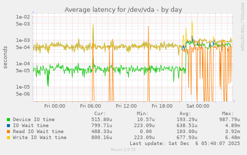 Average latency for /dev/vda
