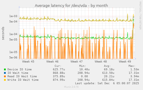Average latency for /dev/vda