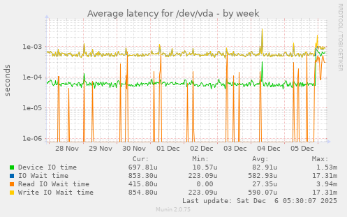 Average latency for /dev/vda