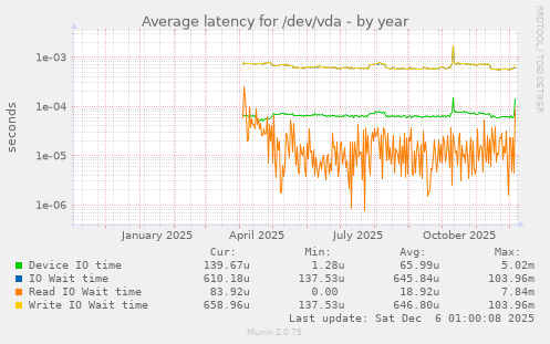 Average latency for /dev/vda