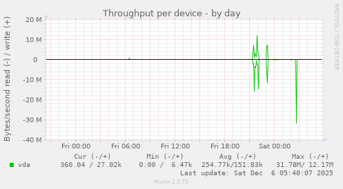 Throughput per device