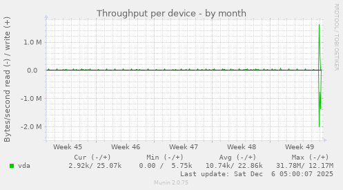 Throughput per device